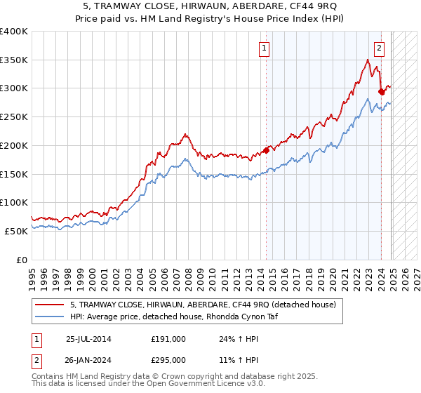 5, TRAMWAY CLOSE, HIRWAUN, ABERDARE, CF44 9RQ: Price paid vs HM Land Registry's House Price Index