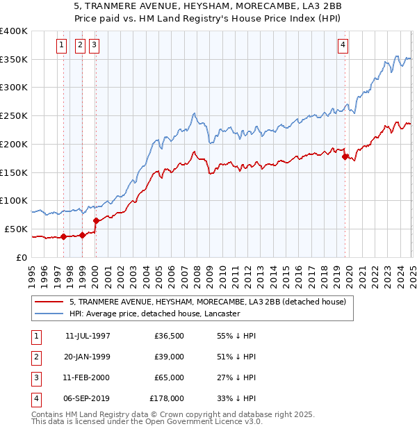 5, TRANMERE AVENUE, HEYSHAM, MORECAMBE, LA3 2BB: Price paid vs HM Land Registry's House Price Index