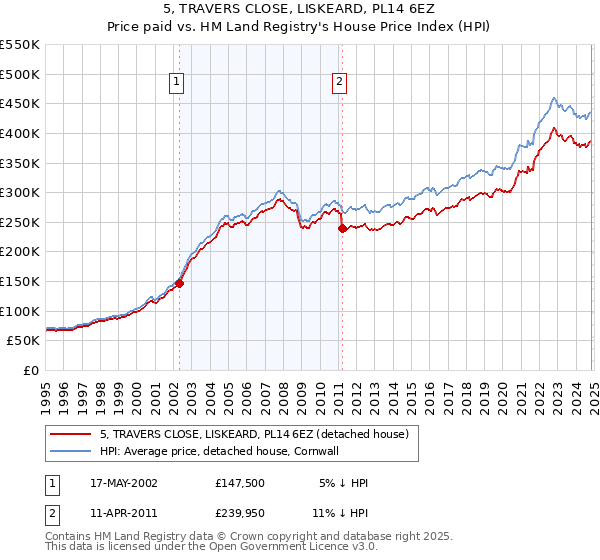 5, TRAVERS CLOSE, LISKEARD, PL14 6EZ: Price paid vs HM Land Registry's House Price Index