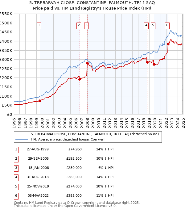 5, TREBARVAH CLOSE, CONSTANTINE, FALMOUTH, TR11 5AQ: Price paid vs HM Land Registry's House Price Index