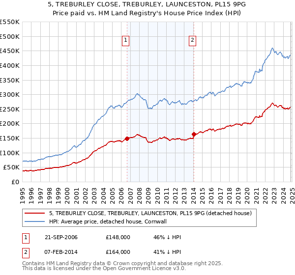 5, TREBURLEY CLOSE, TREBURLEY, LAUNCESTON, PL15 9PG: Price paid vs HM Land Registry's House Price Index