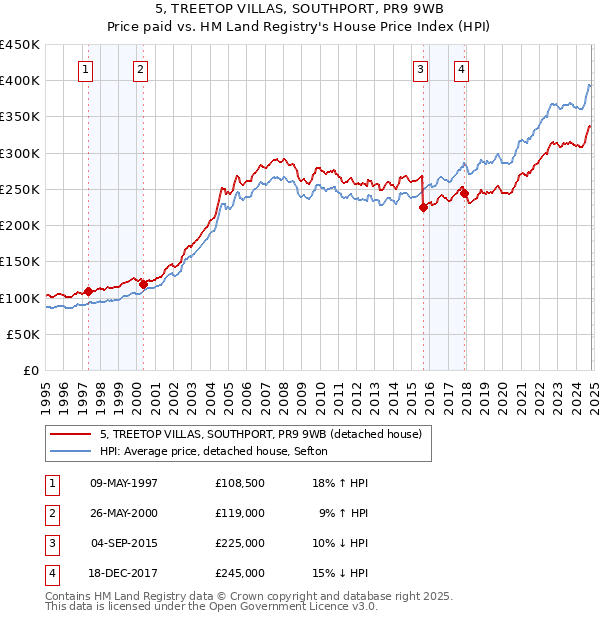 5, TREETOP VILLAS, SOUTHPORT, PR9 9WB: Price paid vs HM Land Registry's House Price Index