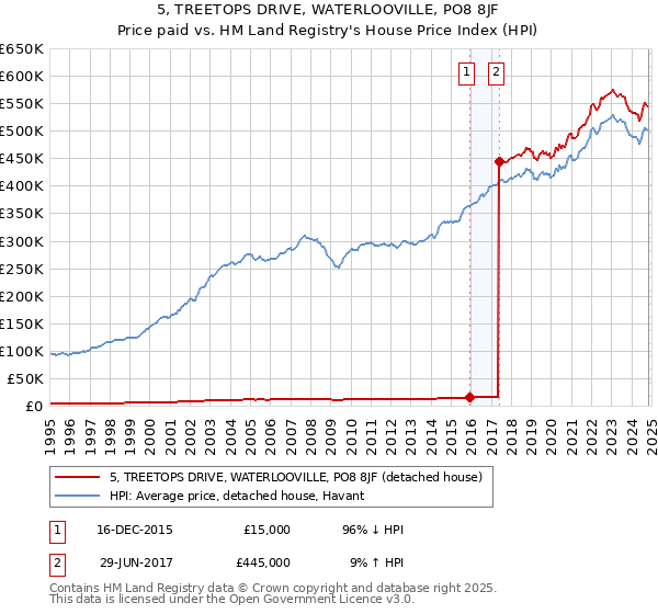 5, TREETOPS DRIVE, WATERLOOVILLE, PO8 8JF: Price paid vs HM Land Registry's House Price Index