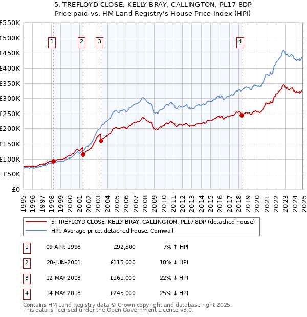 5, TREFLOYD CLOSE, KELLY BRAY, CALLINGTON, PL17 8DP: Price paid vs HM Land Registry's House Price Index