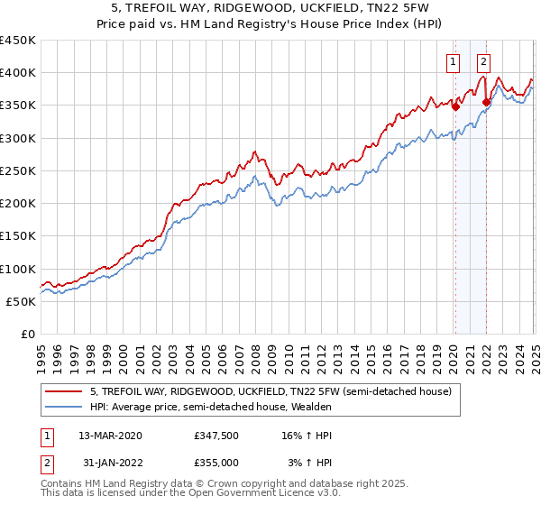 5, TREFOIL WAY, RIDGEWOOD, UCKFIELD, TN22 5FW: Price paid vs HM Land Registry's House Price Index