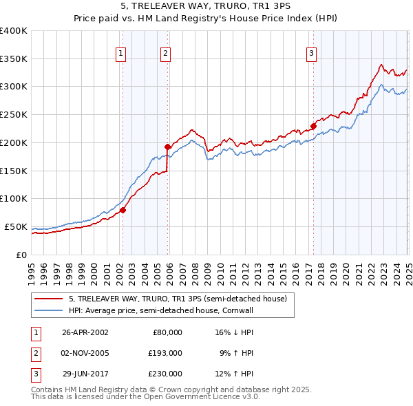 5, TRELEAVER WAY, TRURO, TR1 3PS: Price paid vs HM Land Registry's House Price Index