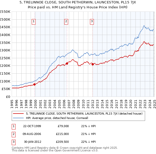 5, TRELINNOE CLOSE, SOUTH PETHERWIN, LAUNCESTON, PL15 7JX: Price paid vs HM Land Registry's House Price Index