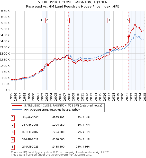 5, TRELISSICK CLOSE, PAIGNTON, TQ3 3FN: Price paid vs HM Land Registry's House Price Index