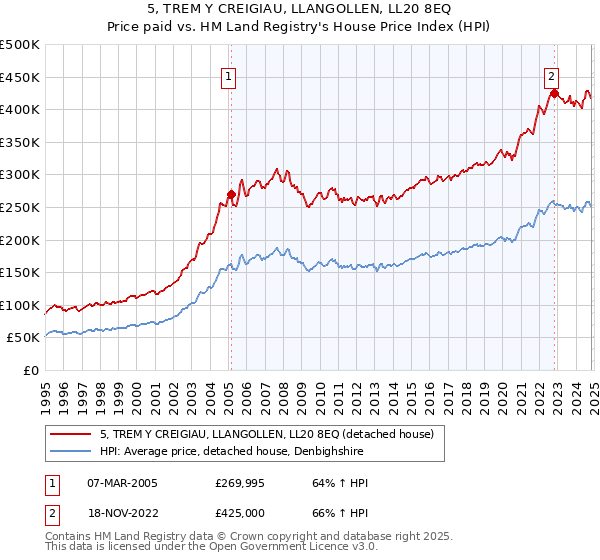 5, TREM Y CREIGIAU, LLANGOLLEN, LL20 8EQ: Price paid vs HM Land Registry's House Price Index