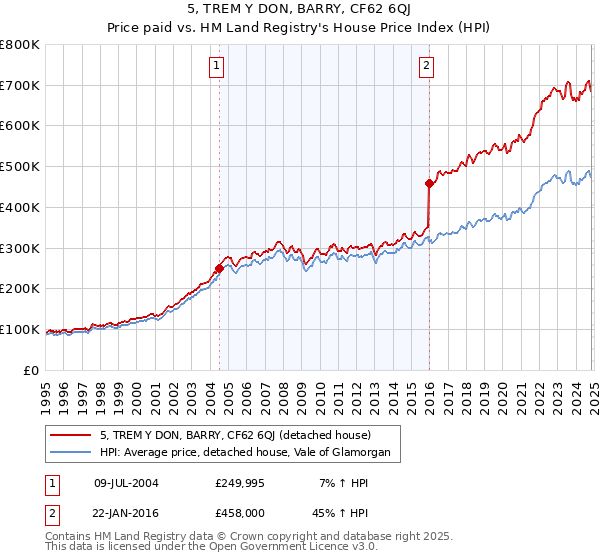 5, TREM Y DON, BARRY, CF62 6QJ: Price paid vs HM Land Registry's House Price Index