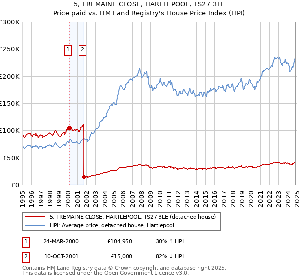 5, TREMAINE CLOSE, HARTLEPOOL, TS27 3LE: Price paid vs HM Land Registry's House Price Index