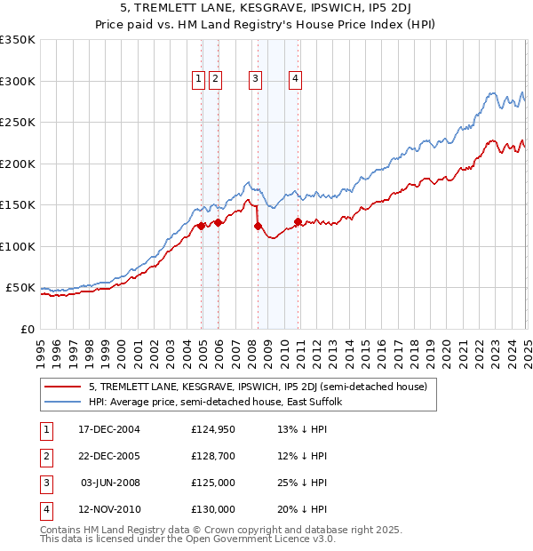 5, TREMLETT LANE, KESGRAVE, IPSWICH, IP5 2DJ: Price paid vs HM Land Registry's House Price Index