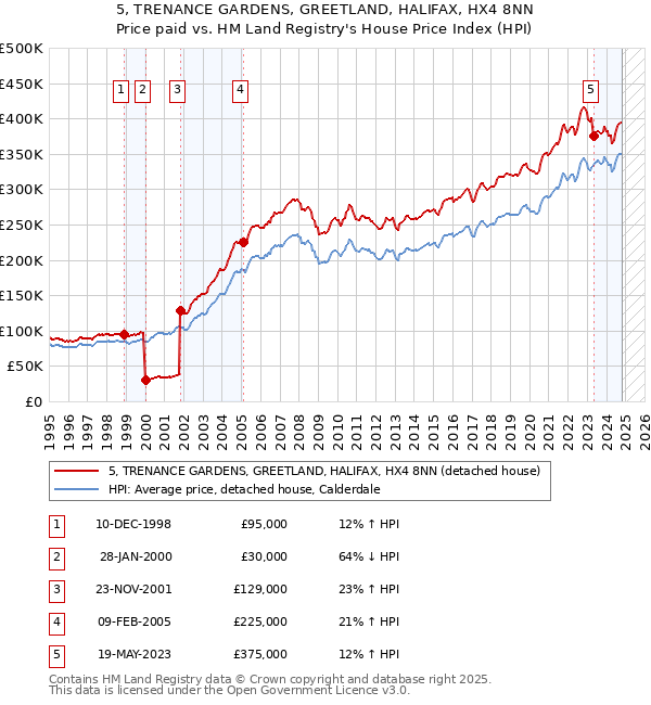 5, TRENANCE GARDENS, GREETLAND, HALIFAX, HX4 8NN: Price paid vs HM Land Registry's House Price Index