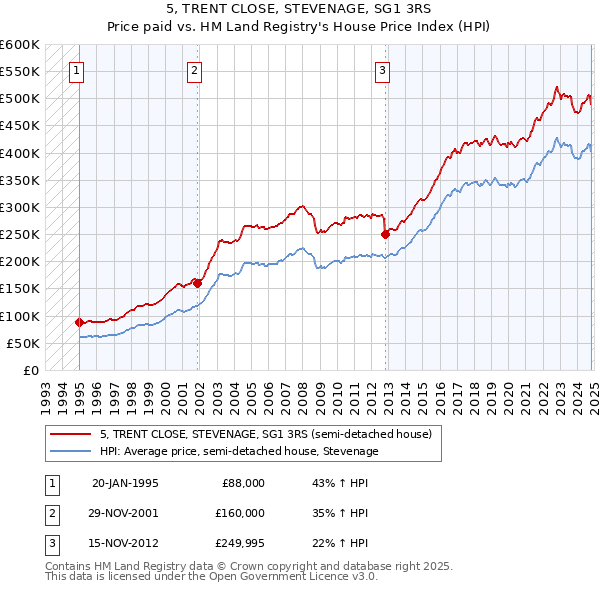 5, TRENT CLOSE, STEVENAGE, SG1 3RS: Price paid vs HM Land Registry's House Price Index