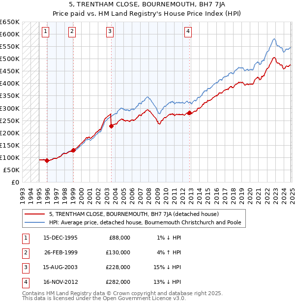 5, TRENTHAM CLOSE, BOURNEMOUTH, BH7 7JA: Price paid vs HM Land Registry's House Price Index