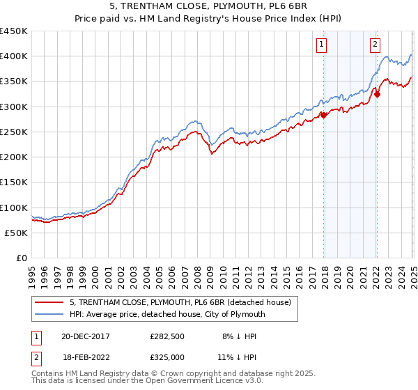 5, TRENTHAM CLOSE, PLYMOUTH, PL6 6BR: Price paid vs HM Land Registry's House Price Index