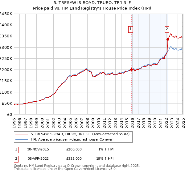 5, TRESAWLS ROAD, TRURO, TR1 3LF: Price paid vs HM Land Registry's House Price Index