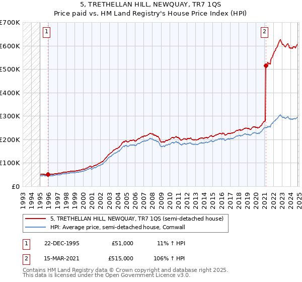 5, TRETHELLAN HILL, NEWQUAY, TR7 1QS: Price paid vs HM Land Registry's House Price Index