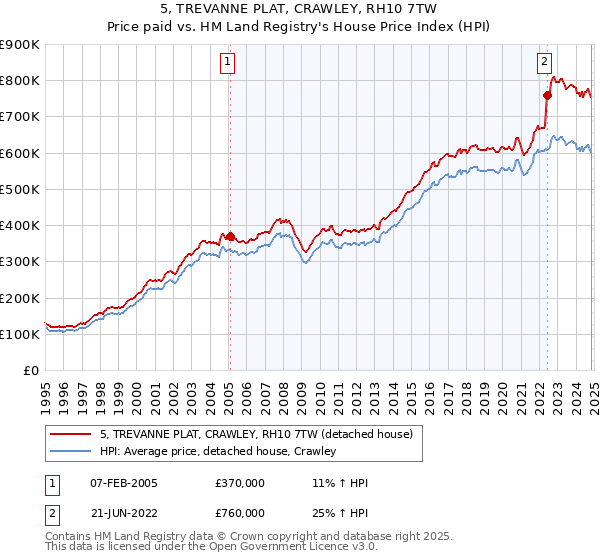 5, TREVANNE PLAT, CRAWLEY, RH10 7TW: Price paid vs HM Land Registry's House Price Index