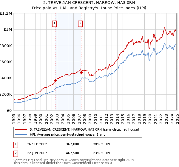 5, TREVELYAN CRESCENT, HARROW, HA3 0RN: Price paid vs HM Land Registry's House Price Index