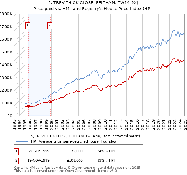 5, TREVITHICK CLOSE, FELTHAM, TW14 9XJ: Price paid vs HM Land Registry's House Price Index