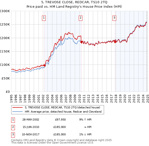 5, TREVOSE CLOSE, REDCAR, TS10 2TQ: Price paid vs HM Land Registry's House Price Index