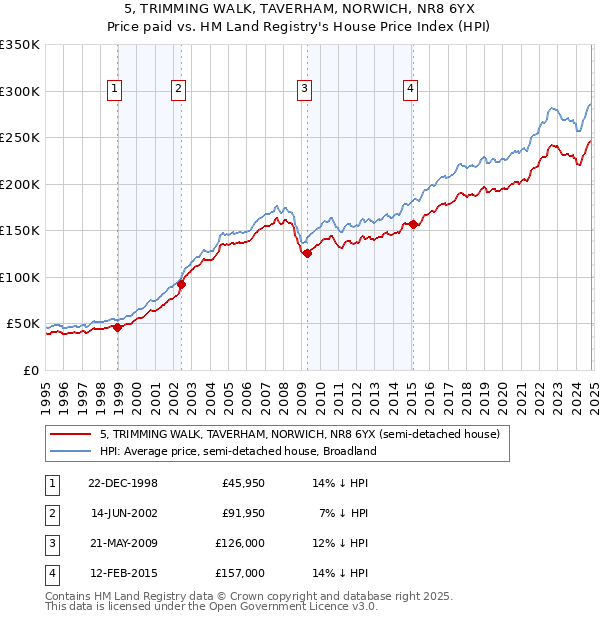 5, TRIMMING WALK, TAVERHAM, NORWICH, NR8 6YX: Price paid vs HM Land Registry's House Price Index