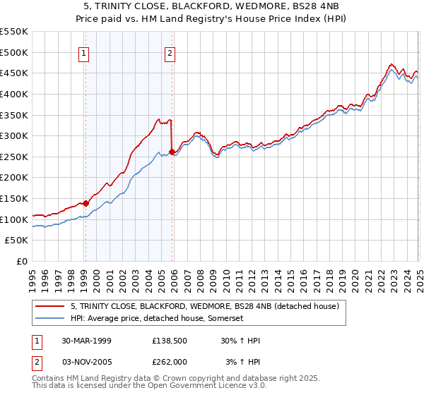 5, TRINITY CLOSE, BLACKFORD, WEDMORE, BS28 4NB: Price paid vs HM Land Registry's House Price Index