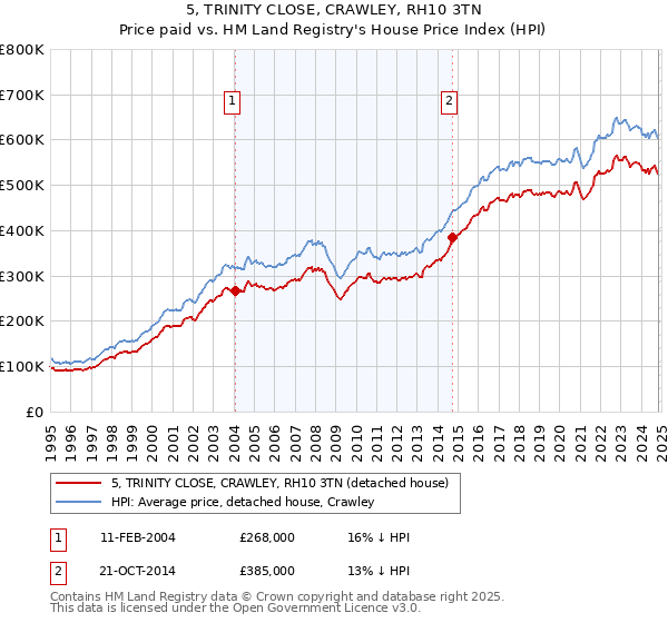 5, TRINITY CLOSE, CRAWLEY, RH10 3TN: Price paid vs HM Land Registry's House Price Index