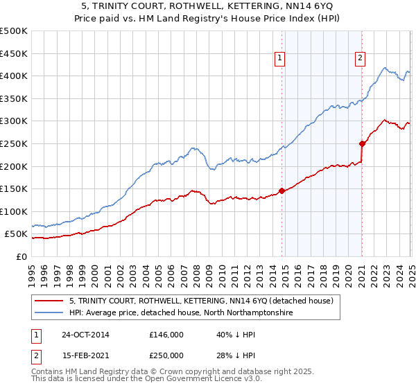 5, TRINITY COURT, ROTHWELL, KETTERING, NN14 6YQ: Price paid vs HM Land Registry's House Price Index