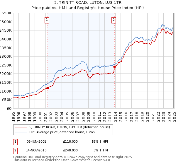 5, TRINITY ROAD, LUTON, LU3 1TR: Price paid vs HM Land Registry's House Price Index