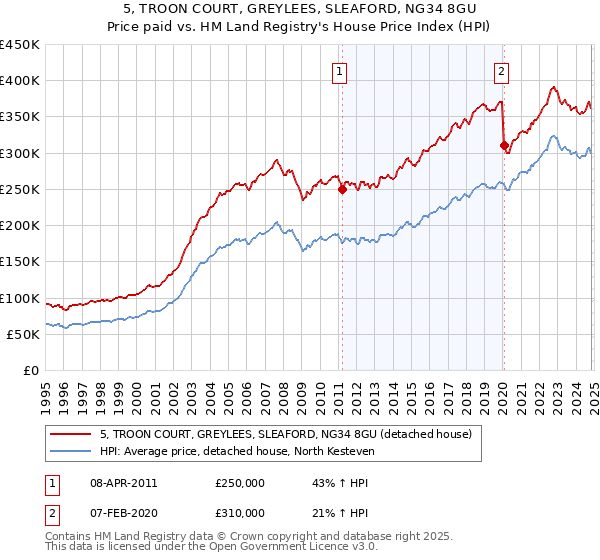 5, TROON COURT, GREYLEES, SLEAFORD, NG34 8GU: Price paid vs HM Land Registry's House Price Index