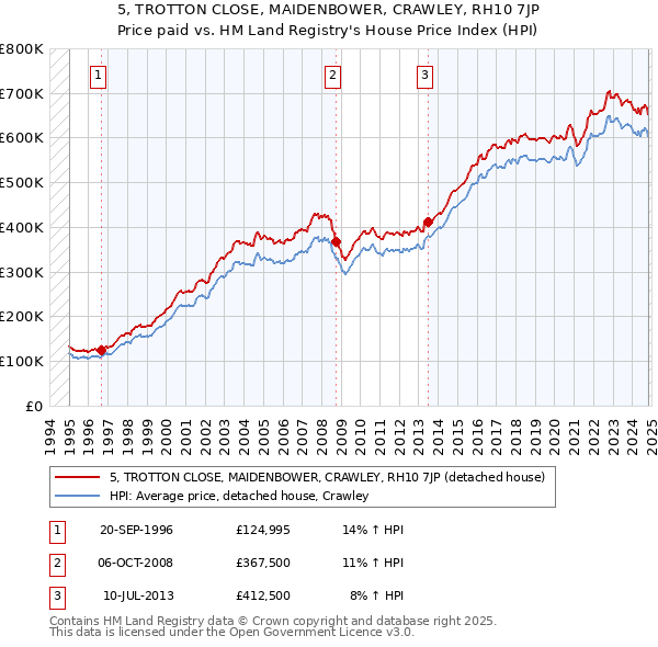 5, TROTTON CLOSE, MAIDENBOWER, CRAWLEY, RH10 7JP: Price paid vs HM Land Registry's House Price Index