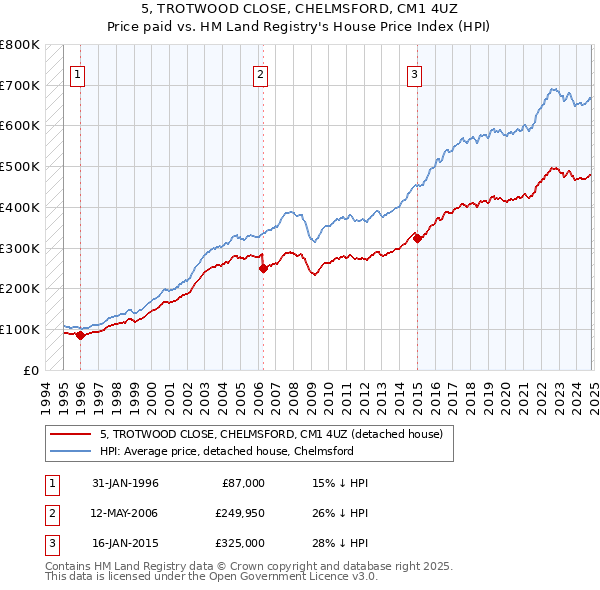 5, TROTWOOD CLOSE, CHELMSFORD, CM1 4UZ: Price paid vs HM Land Registry's House Price Index