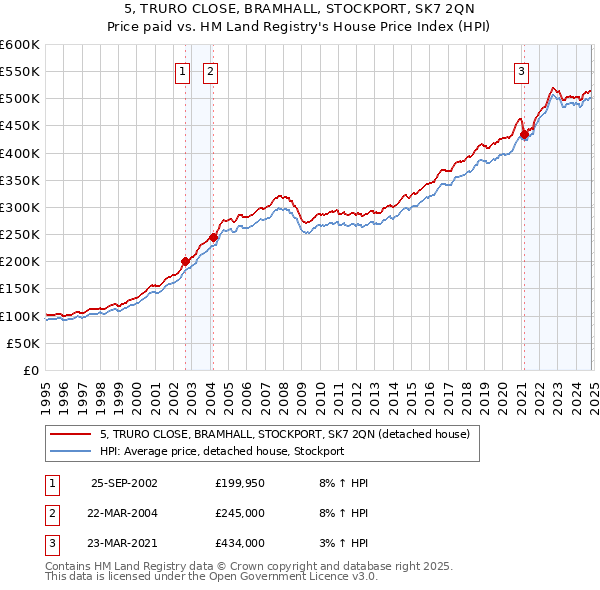 5, TRURO CLOSE, BRAMHALL, STOCKPORT, SK7 2QN: Price paid vs HM Land Registry's House Price Index