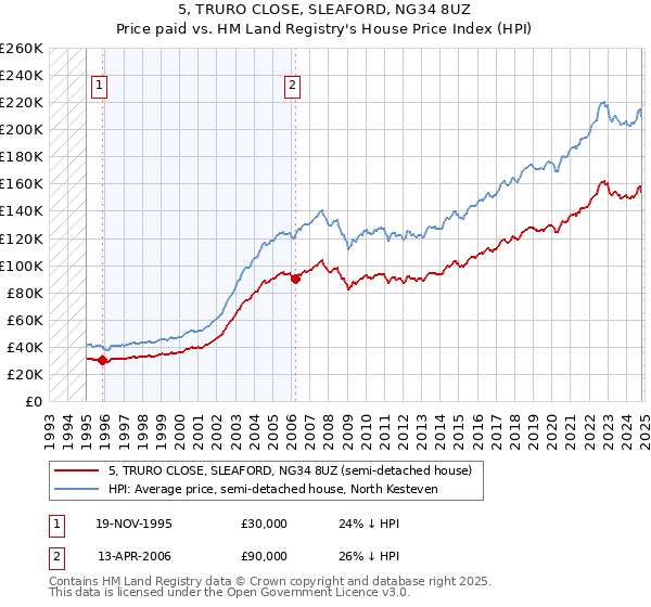 5, TRURO CLOSE, SLEAFORD, NG34 8UZ: Price paid vs HM Land Registry's House Price Index