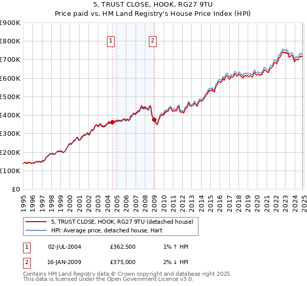 5, TRUST CLOSE, HOOK, RG27 9TU: Price paid vs HM Land Registry's House Price Index