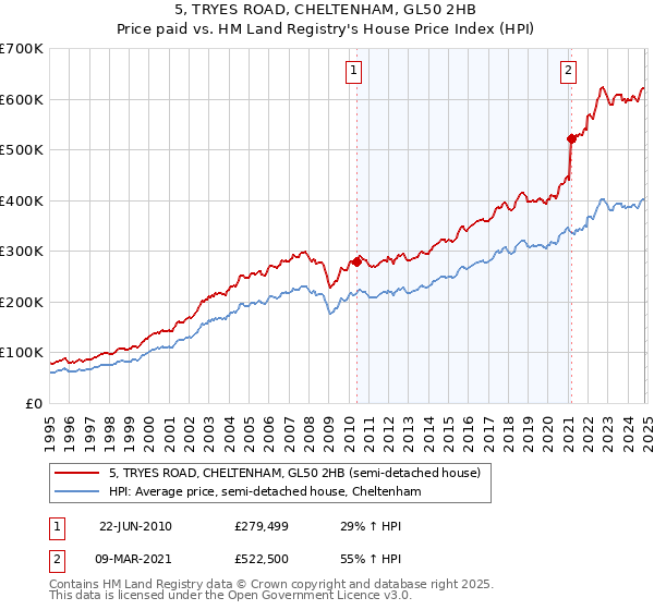 5, TRYES ROAD, CHELTENHAM, GL50 2HB: Price paid vs HM Land Registry's House Price Index