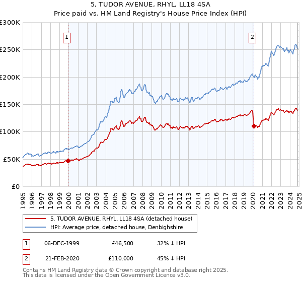 5, TUDOR AVENUE, RHYL, LL18 4SA: Price paid vs HM Land Registry's House Price Index