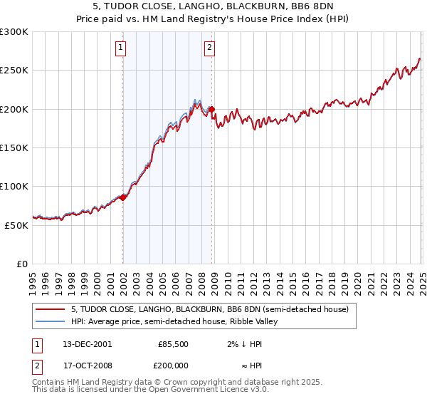 5, TUDOR CLOSE, LANGHO, BLACKBURN, BB6 8DN: Price paid vs HM Land Registry's House Price Index