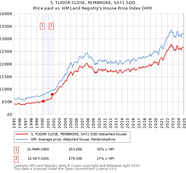 5, TUDOR CLOSE, PEMBROKE, SA71 5QD: Price paid vs HM Land Registry's House Price Index