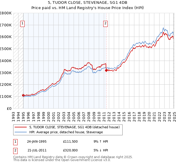 5, TUDOR CLOSE, STEVENAGE, SG1 4DB: Price paid vs HM Land Registry's House Price Index