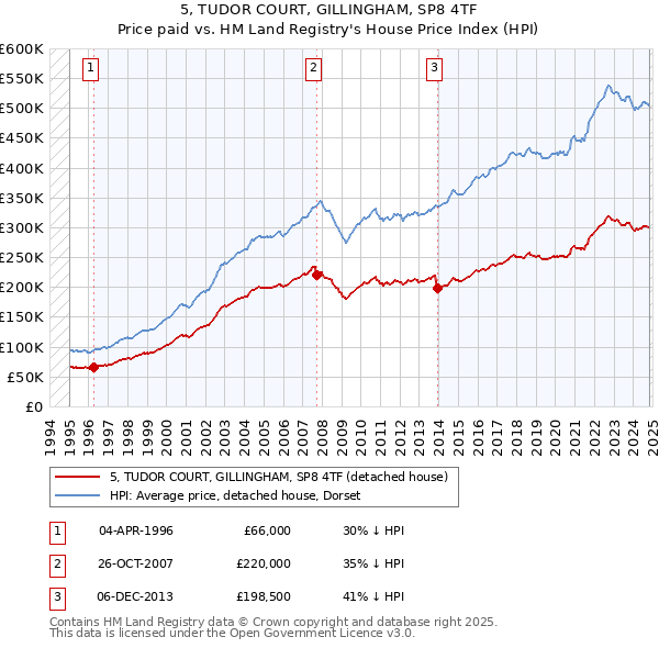 5, TUDOR COURT, GILLINGHAM, SP8 4TF: Price paid vs HM Land Registry's House Price Index