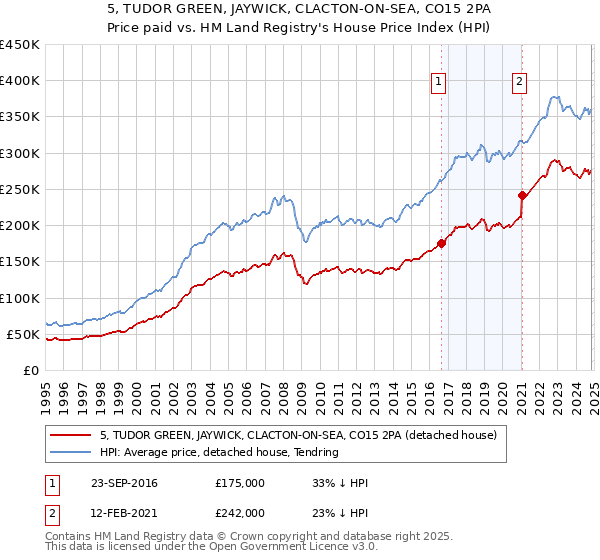 5, TUDOR GREEN, JAYWICK, CLACTON-ON-SEA, CO15 2PA: Price paid vs HM Land Registry's House Price Index