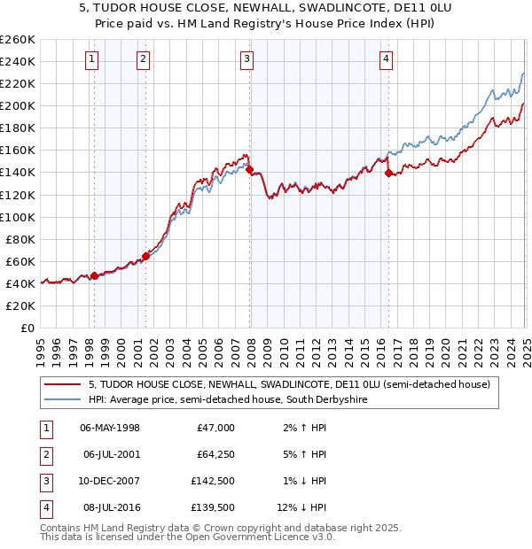 5, TUDOR HOUSE CLOSE, NEWHALL, SWADLINCOTE, DE11 0LU: Price paid vs HM Land Registry's House Price Index