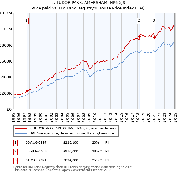 5, TUDOR PARK, AMERSHAM, HP6 5JS: Price paid vs HM Land Registry's House Price Index