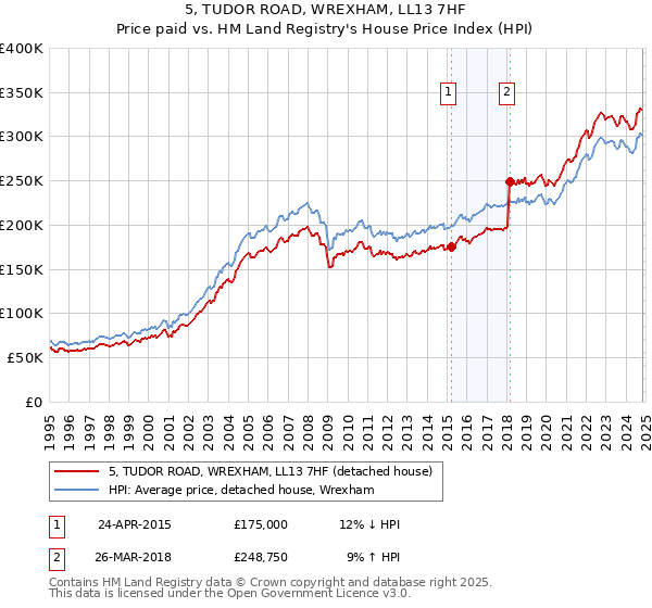 5, TUDOR ROAD, WREXHAM, LL13 7HF: Price paid vs HM Land Registry's House Price Index