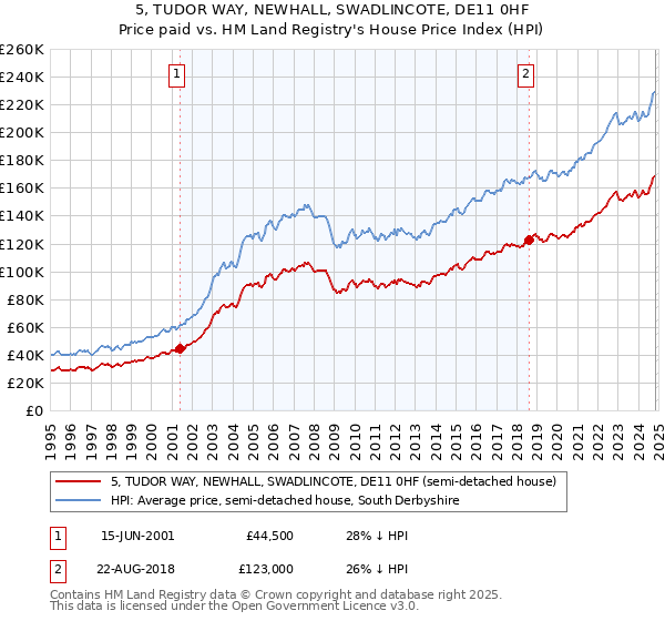 5, TUDOR WAY, NEWHALL, SWADLINCOTE, DE11 0HF: Price paid vs HM Land Registry's House Price Index