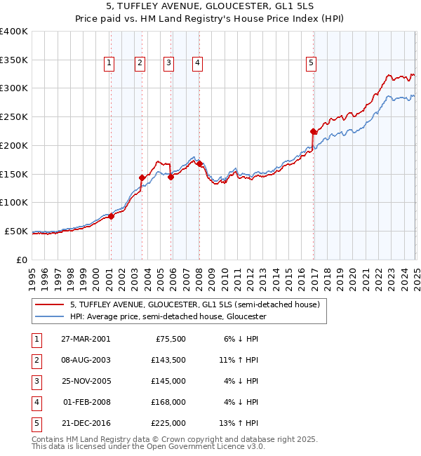 5, TUFFLEY AVENUE, GLOUCESTER, GL1 5LS: Price paid vs HM Land Registry's House Price Index