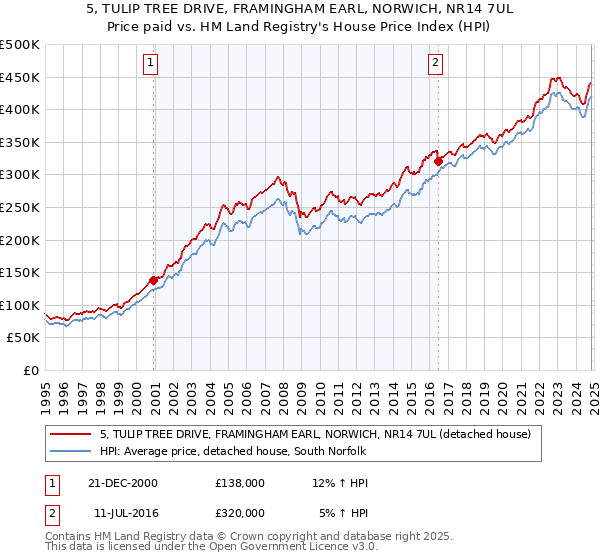 5, TULIP TREE DRIVE, FRAMINGHAM EARL, NORWICH, NR14 7UL: Price paid vs HM Land Registry's House Price Index